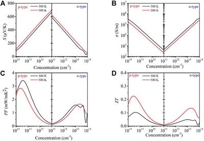 The Verification of Thermoelectric Performance Obtained by High-Throughput Calculations: The Case of GeS2 Monolayer From First-Principles Calculations
